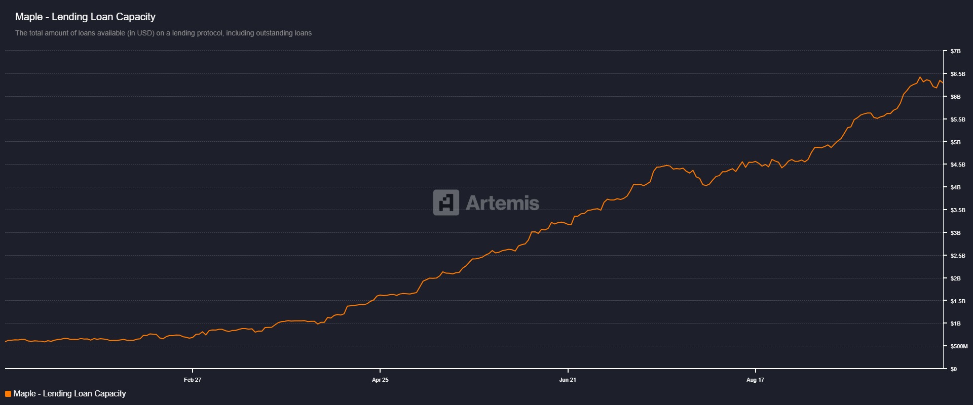 Maple Finance借贷能力图表。来源：Artemis
